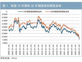 当前我国利率情况分析