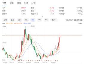 小米股价创3年新高 市值突破7000亿港元