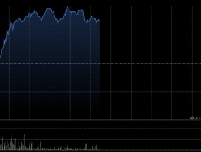 和铂医药-B早盘涨近8% 2024年12月初至今累计涨幅已超580%
