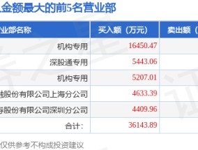 3月11日云鼎科技（000409）龙虎榜数据：机构净买入1.95亿元，北向资金净买入1890.23万元