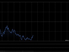 午盘：美股继续下滑 三大股指跌幅均超1%