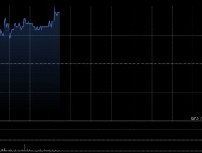 博雅互动盘中涨超4% 获纳入Bitwise旗下比特币相关ETF