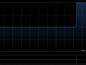 高维科技发盈喜 预期2024年度取得净利润100万至400万港元同比扭亏为盈