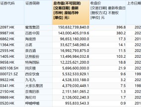 市值达“茶饮三巨头”3倍，蜜雪冰城低价策略还能维持多久