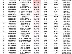 ETF资金流入榜单：3月13日深创龙头ETF净流入额占比增21.74%，汽车零件ETF占比增21.45%