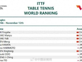国际乒联排名：孙颖莎王楚钦霸榜 国乒强势领跑