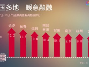 立冬暖如立夏！未来四天我国大部暖热加码，南方多地或暖到破纪录