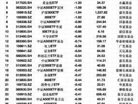 最不受欢迎ETF：3月12日国泰证券ETF遭净赎回3.59亿元，沪深300ETF易方达遭净赎回3.21亿元