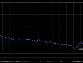 尾盘：道指重挫逾1100点 纳指暴跌4.8%