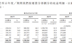 
          
            多点数智第四次冲刺港股IPO：第二大业务几乎停止经营 预计2024年净亏损大幅增加
        