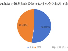 短期健康险赔付整体上升！泰康养老、中意人寿、太保寿险、人保健康连续三年处于“合理区间”