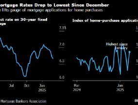 美国抵押贷款利率连续第六周下跌 触及12月以来最低