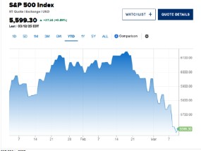 华尔街最坚定的多头下调标普500指数目标