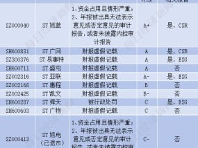 
          
            A股第三季度新增11只ST股：ESG信披率为36.36%，部分被ST原因与ESG议题相关
        