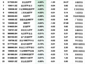 ETF资金流出榜单：3月12日50ETF基金净流出额占规模比例14%，黄金产业ETF占比9.75%