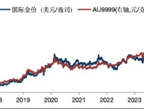 华安基金：美国就业增长放缓，上周金价收涨