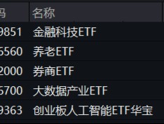 A股全面牛市条件正在丰满？新老“旗手”齐发力！金融科技ETF（159851）、券商ETF（512000）盘中涨逾2%