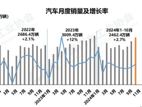 
          
            车市热度持续走高！10月国内汽车产销同比环比双增长 中汽协建议明年延续相关政策
        