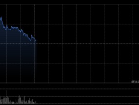 老铺黄金盘初拉升一度涨超13% 年内涨幅已达210%