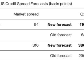 关税政策加剧企业违约担忧 高盛上调美国信贷息差预测
