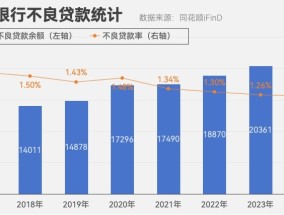 
          
            A股上市银行三季度不良率降至1.25%，7家上市农商行不良率保持在1%以下
        