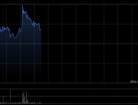 佑驾创新盘中涨超12% 公司获大众及奥迪智能座舱项目定点