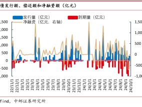 
          
            年内发行规模已超去年全年 银行密集“补血”，二永债发行提速
        