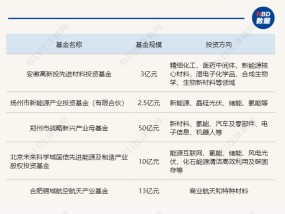 
          
            一周产业基金｜全国首只大学生创投基金来了；郑州设立50亿战略新兴产业母基金
        