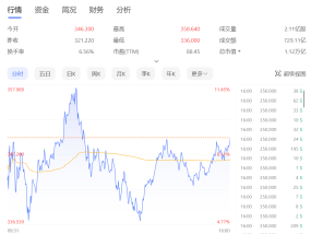 
          
            4天巨亏370亿元，马斯克“打爆”对冲基金空头！特朗普胜选后他身家大涨，已达3200亿美元
        