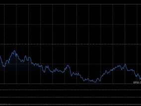 早盘：美股走低科技股领跌 纳指下跌约1%