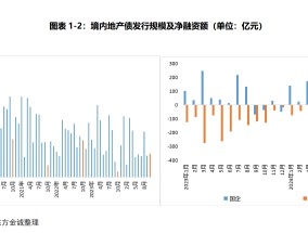 
          
            10月地产信用债净融资“转正”  业内：民企房地产发债依然低迷  销售回暖持续性影响资本配置意愿
        