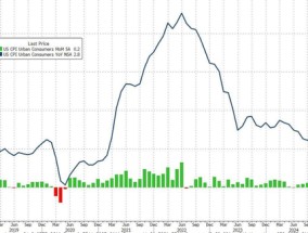 全线低于预期！美国2月CPI同比上涨2.8%，核心CPI增速降至四年最低