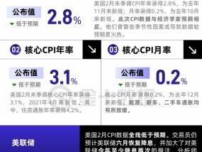 美国2月CPI全面降温！通胀终于“踩刹车”了？