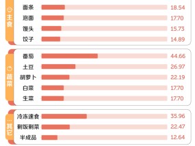 不点外卖的打工人开始为了糊口买锅 践行极简生活