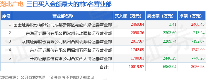 3月10日湖北广电（000665）龙虎榜数据：北向资金净卖出2378.75万元