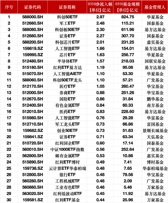 最受青睐ETF：3月10日科创50ETF获资金净申购2.97亿元，军工ETF获资金净申购2.48亿元