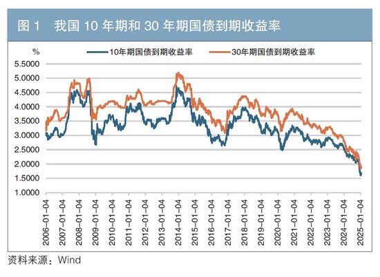 当前我国利率情况分析