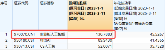 算力大订单频现，铜牛信息领涨逾13%，创业板人工智能ETF华宝（159363）强势翻红！资金频繁加码