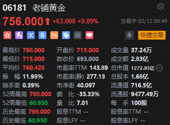 老铺黄金盘初拉升一度涨超13% 年内涨幅已达210%