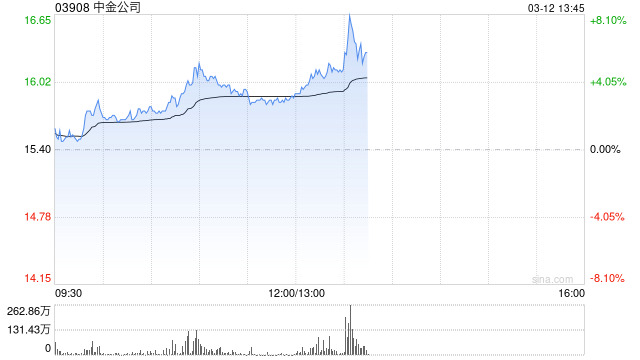 中资券商盘中拉升 中金公司及中国银河均涨逾3%