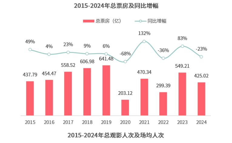 横店影视2024年逆势扩张业绩转亏 实控人持股比例逼近上市红线 警惕管理层凌驾于控制之上的风险