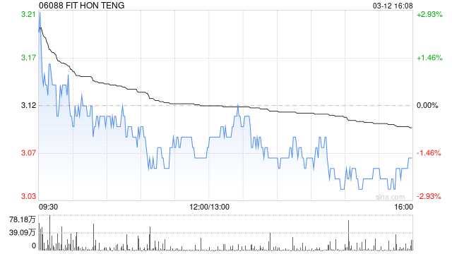 FIT HON TENG公布2024年业绩 股东应占利润约1.54亿美元同比增长19.2%