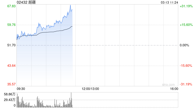 越疆早盘持续上涨逾15% 此前发布全球首款具身智能人形机器人