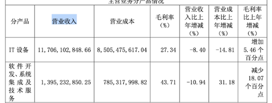 近十年营收首次“失速”！中科曙光两大产品线收入缩水