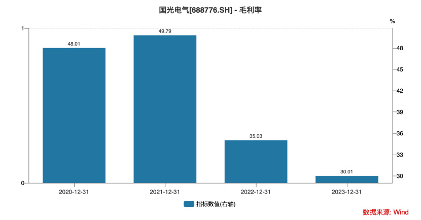 毛利率暴跌20pct+2024净利再腰斩 下半年已然亏损的国光电气路在何方