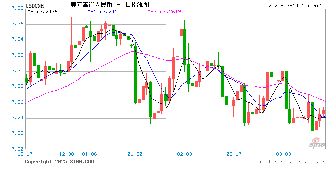 人民币兑美元中间价报7.1738，下调10点