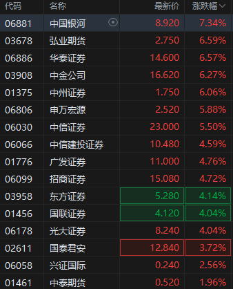 港股继续走高三大指数涨超2% 券商股、内银股、保险股集体飙升