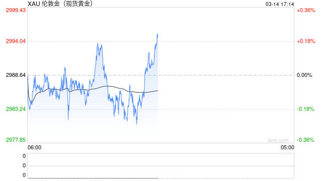 黄金首次站上3000美元，后市何去何从？