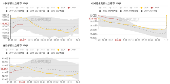 【天然橡胶二季报】2025年供应有增，供需差仍倒挂