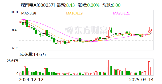 深南电A：截至目前，公司无应披露而未披露的相关事项